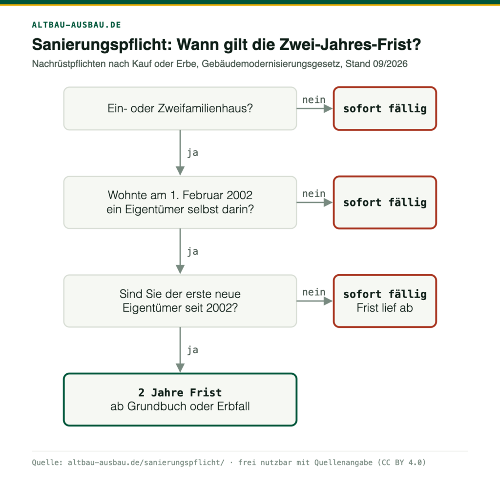 Sanierungspflicht: Wann gilt die Zwei-Jahres-Frist?